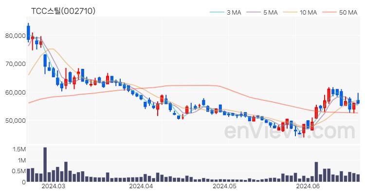 TCC스틸 주가 핵심 요약 분석과 주식 차트 2024.06.20