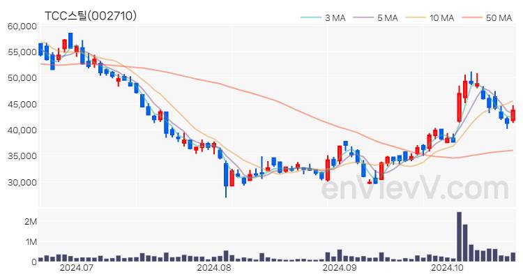TCC스틸 주가 핵심 요약 분석과 주식 차트 2024.10.21