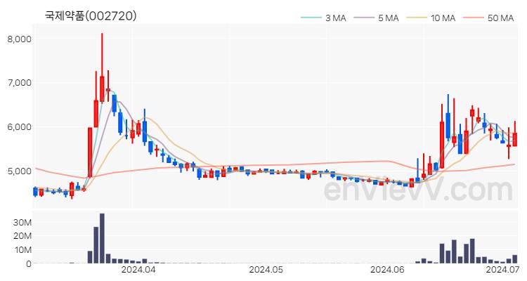 국제약품 주가 핵심 요약 분석과 주식 차트 2024.07.03