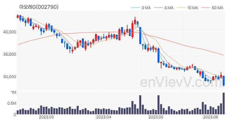 아모레G 주가 핵심 요약 분석과 주식 차트 2023.06.12