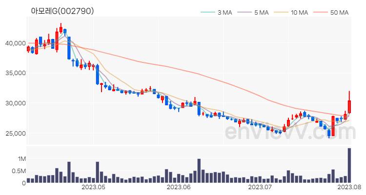 아모레G 주가 핵심 요약 분석과 주식 차트 2023.08.02