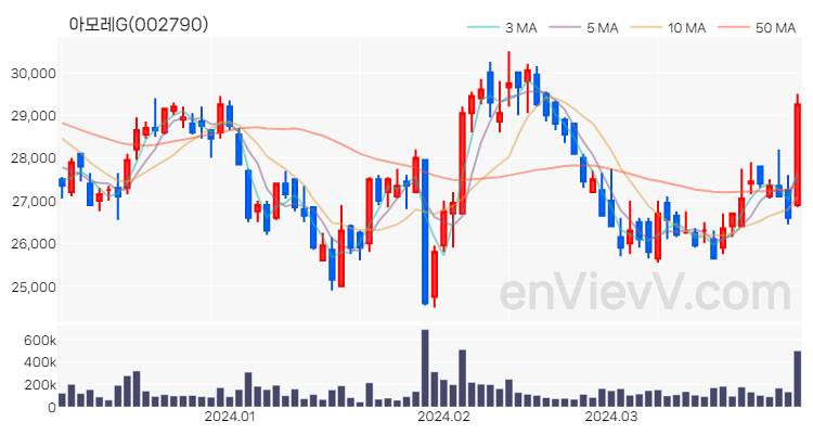 아모레G 주가 핵심 요약 분석과 주식 차트 2024.04.01