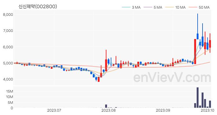 신신제약 주가 핵심 요약 분석과 주식 차트 2023.10.05