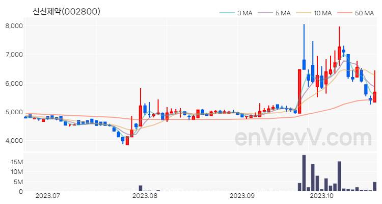 신신제약 주가 핵심 요약 분석과 주식 차트 2023.10.23