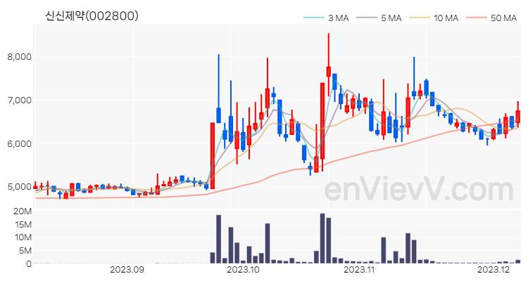 신신제약 주가 핵심 요약 분석과 주식 차트 2023.12.07