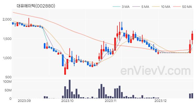 대유에이텍 주가 차트 (2023.12.21)