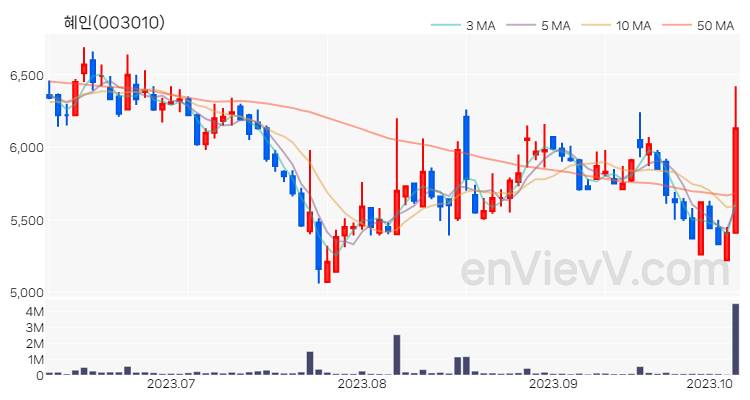 혜인 주가 핵심 요약 분석과 주식 차트 2023.10.10