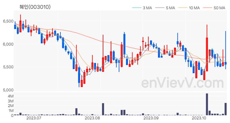 혜인 주가 핵심 요약 분석과 주식 차트 2023.10.19