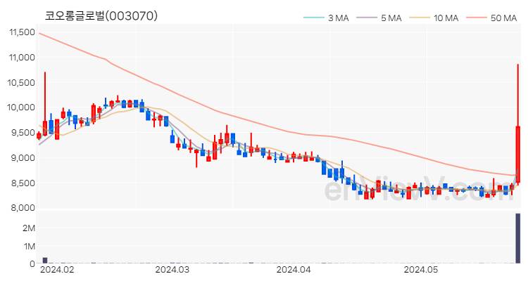 코오롱글로벌 주가 차트 (2024.05.28)