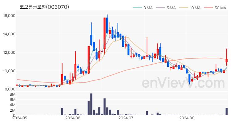 코오롱글로벌 주가 차트 (2024.08.26)