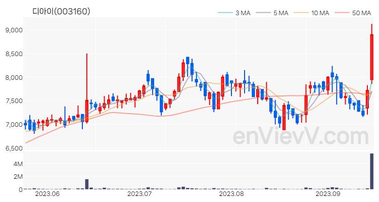 디아이 주가 핵심 요약 분석과 주식 차트 2023.09.15
