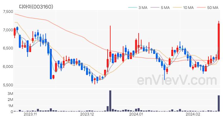 디아이 주가 핵심 요약 분석과 주식 차트 2024.02.19