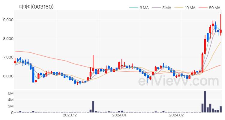 디아이 주가 핵심 요약 분석과 주식 차트 2024.02.28