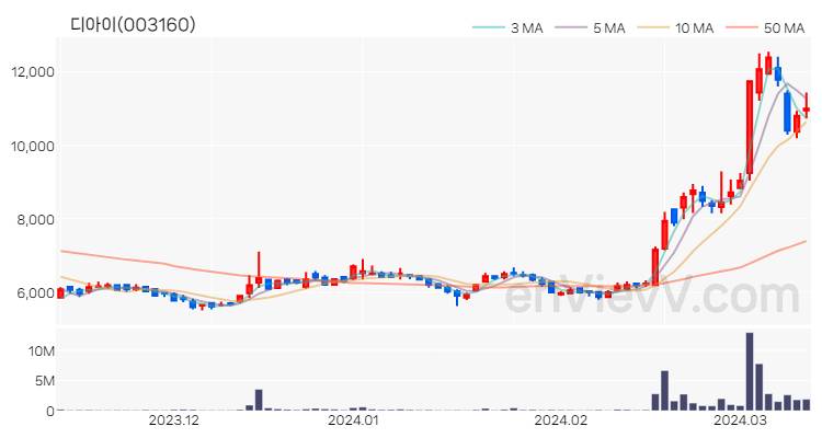 디아이 주가 핵심 요약 분석과 주식 차트 2024.03.13