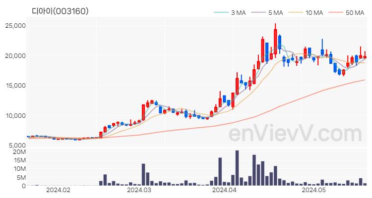 디아이 주가 핵심 요약 분석과 주식 차트 2024.05.22