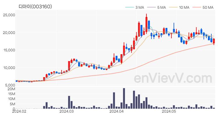 디아이 주가 핵심 요약 분석과 주식 차트 2024.05.30