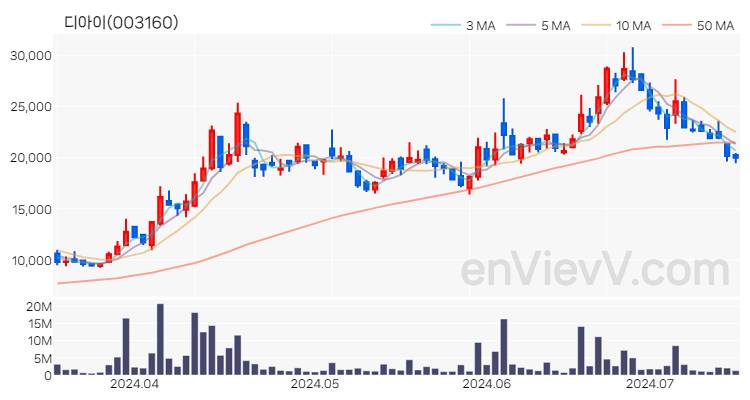 디아이 주가 핵심 요약 분석과 주식 차트 2024.07.15