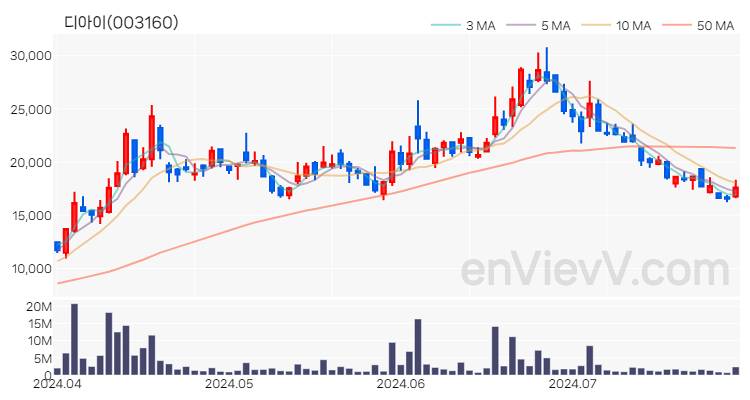 디아이 주가 핵심 요약 분석과 주식 차트 2024.07.29