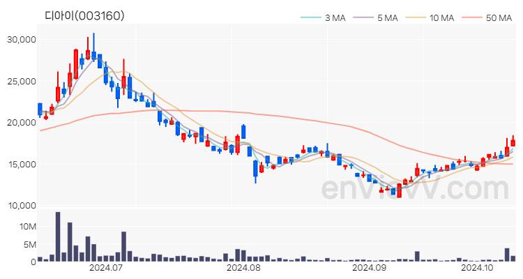디아이 주가 핵심 요약 분석과 주식 차트 2024.10.14