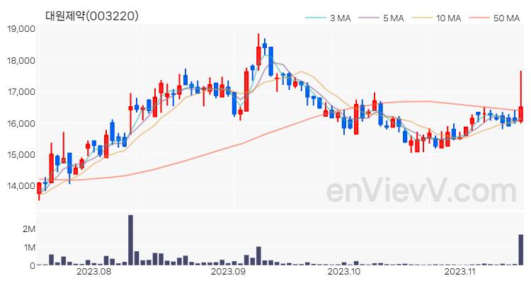 대원제약 주가 핵심 요약 분석과 주식 차트 2023.11.15