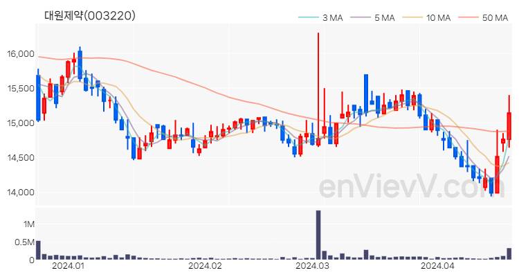 대원제약 주가 핵심 요약 분석과 주식 차트 2024.04.19