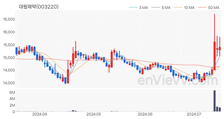 대원제약 주가 핵심 요약 분석과 주식 차트 2024.07.15