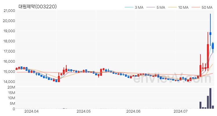 대원제약 주가 핵심 요약 분석과 주식 차트 2024.07.18