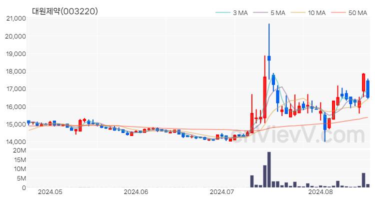 대원제약 주가 핵심 요약 분석과 주식 차트 2024.08.20