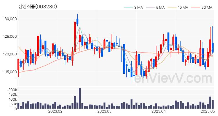 삼양식품 주가 핵심 요약 분석과 주식 차트 2023.05.04