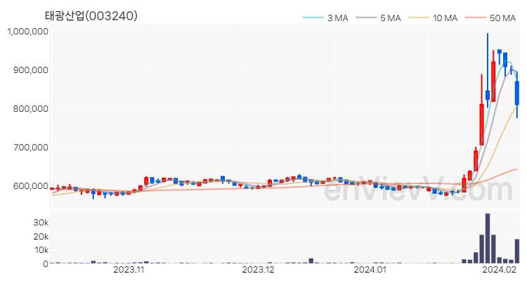 태광산업 주가 핵심 요약 분석과 주식 차트 2024.02.06