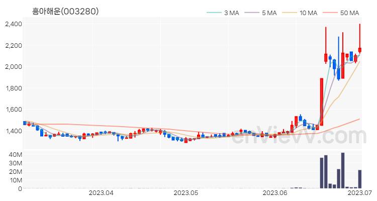 흥아해운 주가 차트 (2023.07.03)