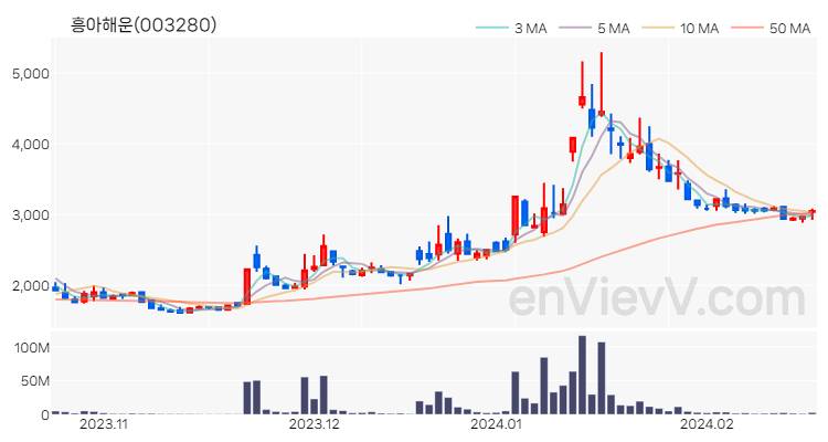 흥아해운 주가 핵심 요약 분석과 주식 차트 2024.02.20