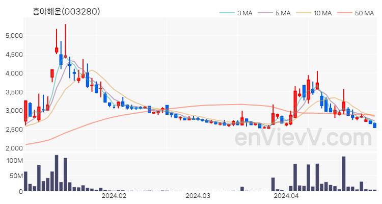 흥아해운 주가 핵심 요약 분석과 주식 차트 2024.04.30