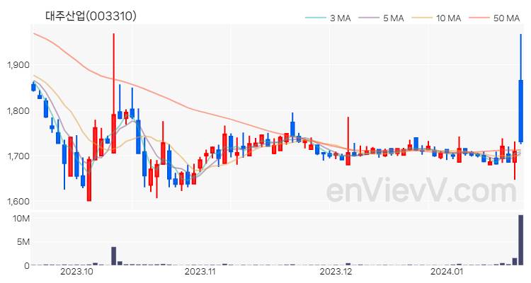 대주산업 주가 핵심 요약 분석과 주식 차트 2024.01.18