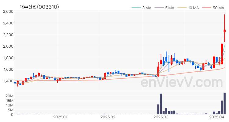 대주산업 주가 차트 (2025.04.07)
