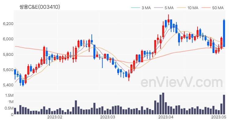 쌍용C&E 주가 핵심 요약 분석과 주식 차트 2023.05.04