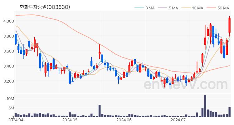 한화투자증권 주가 차트 (2024.07.29)