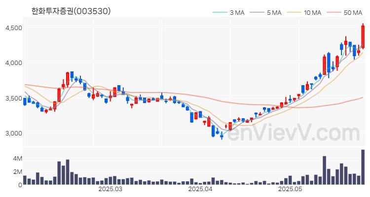 한화투자증권 주가 차트 (2025.05.29)