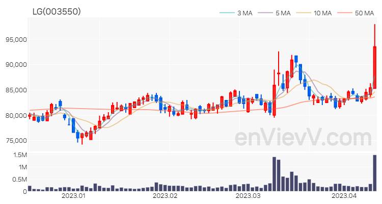 LG 주가 핵심 요약 분석과 주식 차트 2023.04.12