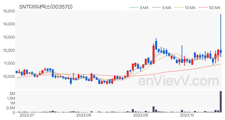 SNT다이내믹스 주가 차트 (2023.10.24)