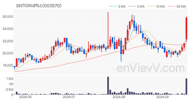 SNT다이내믹스 주가 핵심 요약 분석과 주식 차트 2024.09.20