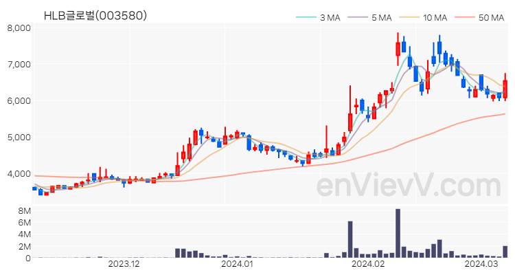 HLB글로벌 주가 핵심 요약 분석과 주식 차트 2024.03.08