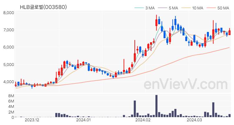 HLB글로벌 주가 핵심 요약 분석과 주식 차트 2024.03.21