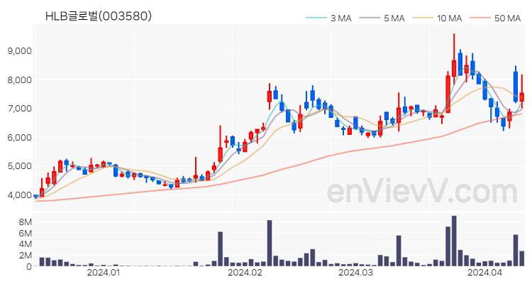 HLB글로벌 주가 핵심 요약 분석과 주식 차트 2024.04.11