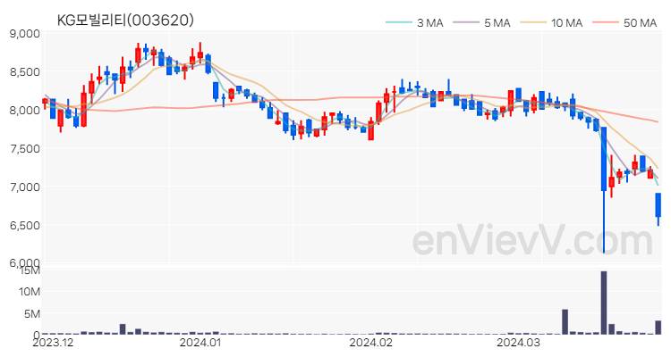 KG모빌리티 주가 핵심 요약 분석과 주식 차트 2024.03.28