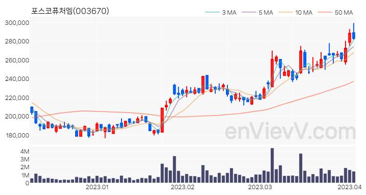 포스코퓨처엠 주가 핵심 요약 분석과 주식 차트 2023.04.04