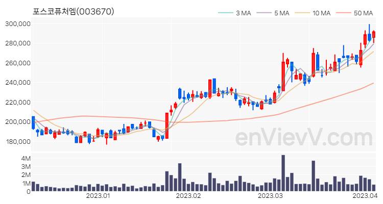 포스코퓨처엠 주가 핵심 요약 분석과 주식 차트 2023.04.05