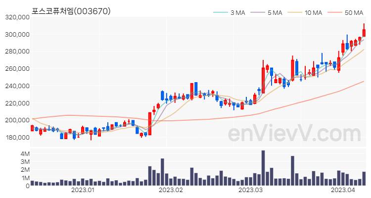 포스코퓨처엠 주가 핵심 요약 분석과 주식 차트 2023.04.10