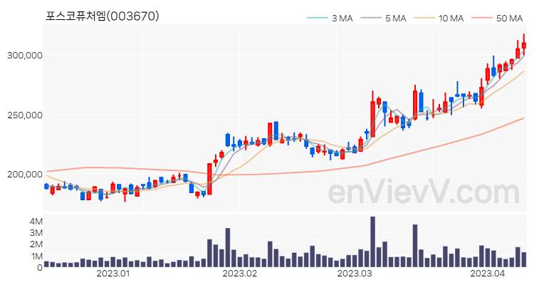 포스코퓨처엠 주가 핵심 요약 분석과 주식 차트 2023.04.11