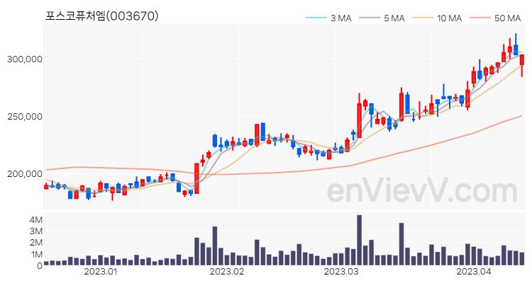 포스코퓨처엠 주가 핵심 요약 분석과 주식 차트 2023.04.13
